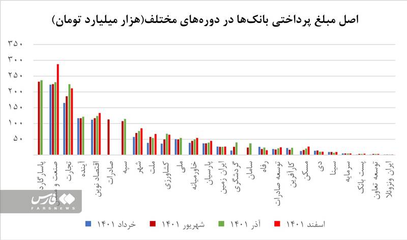 واکاوی وامها و تعهدات کلان بانکی/ تسهیلات بانکها به خودشان بیش از ۲ برابر وامهای مسکن است