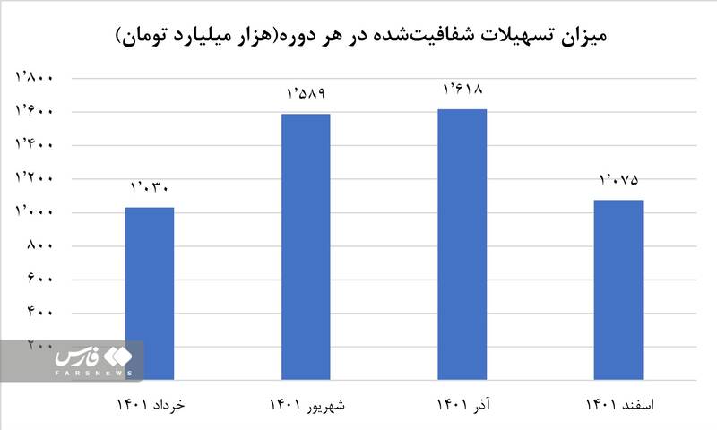 واکاوی وامها و تعهدات کلان بانکی/ تسهیلات بانکها به خودشان بیش از ۲ برابر وامهای مسکن است