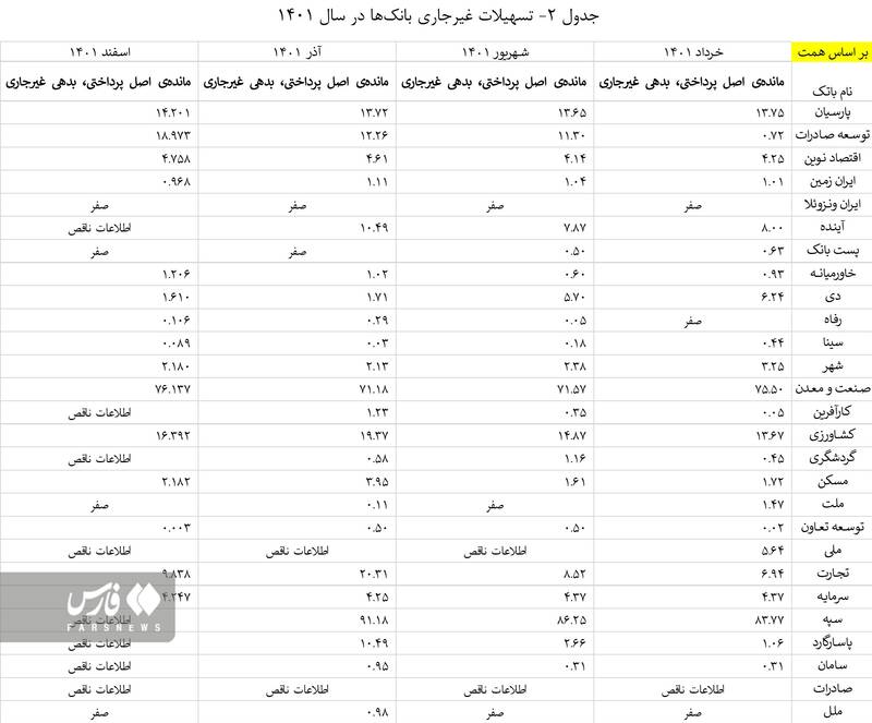 واکاوی وامها و تعهدات کلان بانکی/ تسهیلات بانکها به خودشان بیش از ۲ برابر وامهای مسکن است