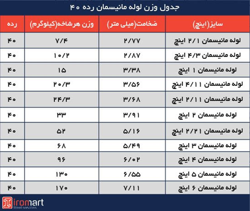 وزن مانیسمان چطور محاسبه و مشخص می‌شود؟