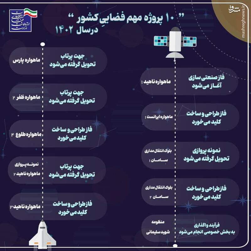 نتیجه تغییر گفتمان«ما نمی توانیم» به باور «مامیتوانیم» در صنعت فضایی