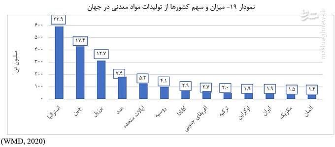غفلت از معدن در مثلت "نفت-گاز-معدن"