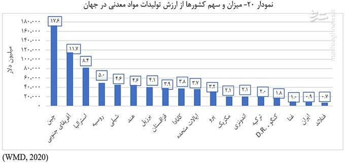 غفلت از معدن در مثلت "نفت-گاز-معدن"