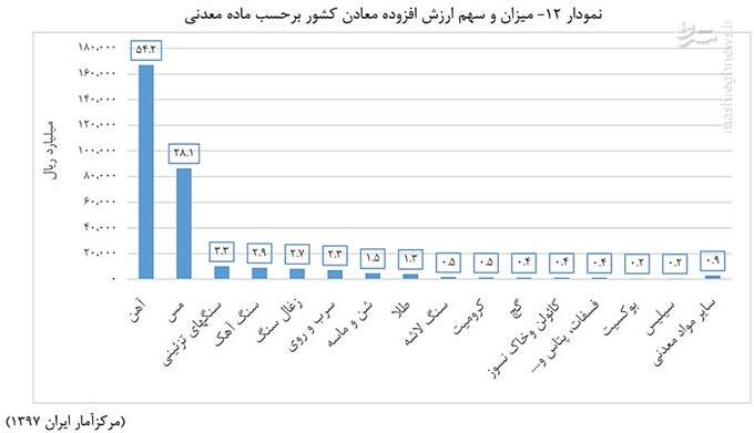 غفلت از معدن در مثلت "نفت-گاز-معدن"