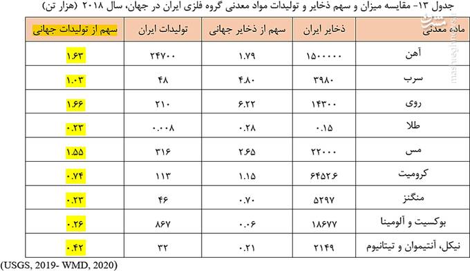 غفلت از معدن در مثلت "نفت-گاز-معدن"