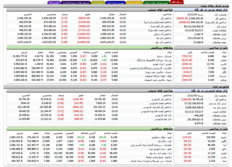 ریزش سنگین شاخص بورس +نقشه