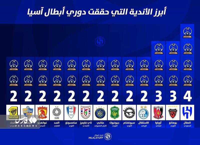 جایگاه استقلال در بین پرافتخارترین باشگاههای آسیا +عکس