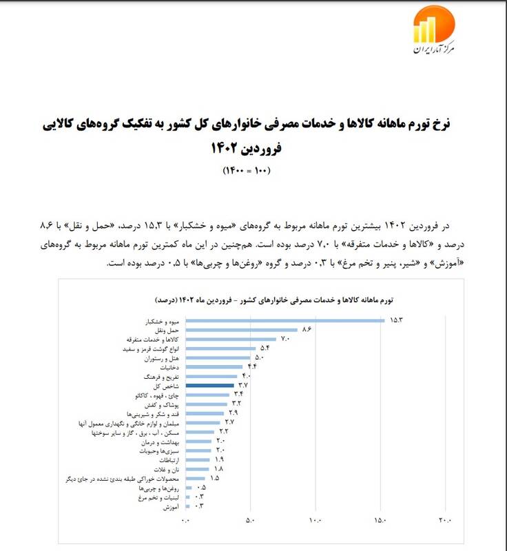 تورم گروههای کالایی در فروردین 1402 نرخ تورم گروههای کالایی در فروردین ۱۴۰۲ اعلام شد