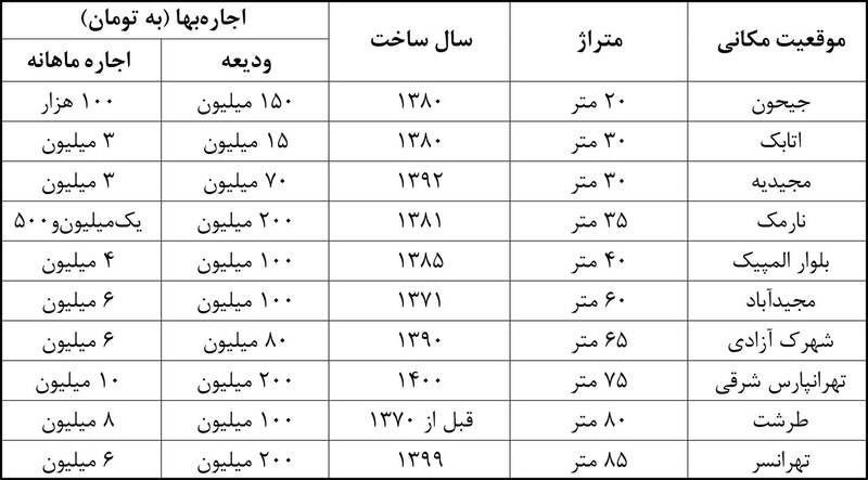 نرخ اجاره‌های عجیب برای زیرزمین +جدول