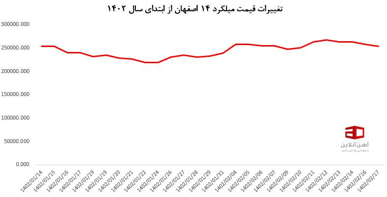 در این صفحه تغییرات قیمت میلگرد 14 اصفهان را در دو ماه ابتدایی سال 1402 مشاهده می کنید.