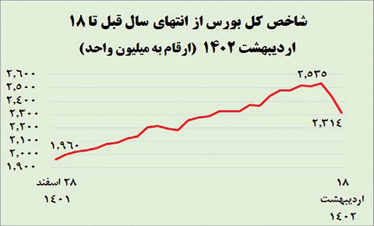 روز شوک بازار سرمایه؛ آیا زنگ هشدار بورس به صدا در آمده است؟