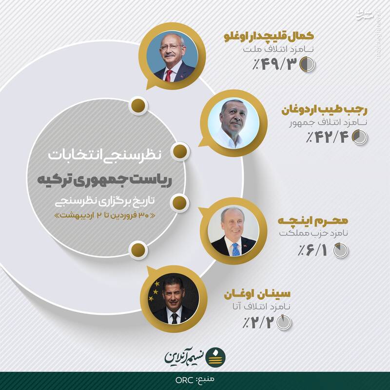 آیا جنگنده و پهپاد موجب پیروزی اردوغان در انتخابات میشود؟ / نگاهی جامع به جذاب ترین انتخابات ترکیه در سالهای اخیر +تصاویر