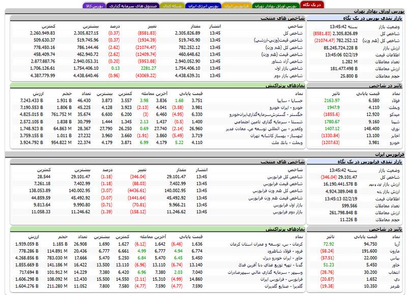 افت ۸ هزار واحدی شاخص بورس +نقشه