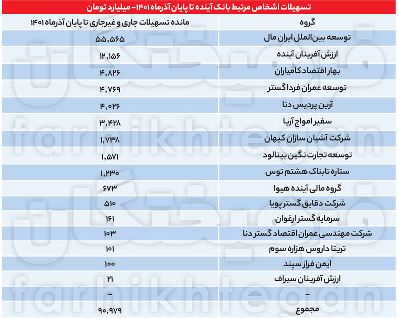 آیندهسوزی یک بانک با ۲۴۵ همت املاک لوکس