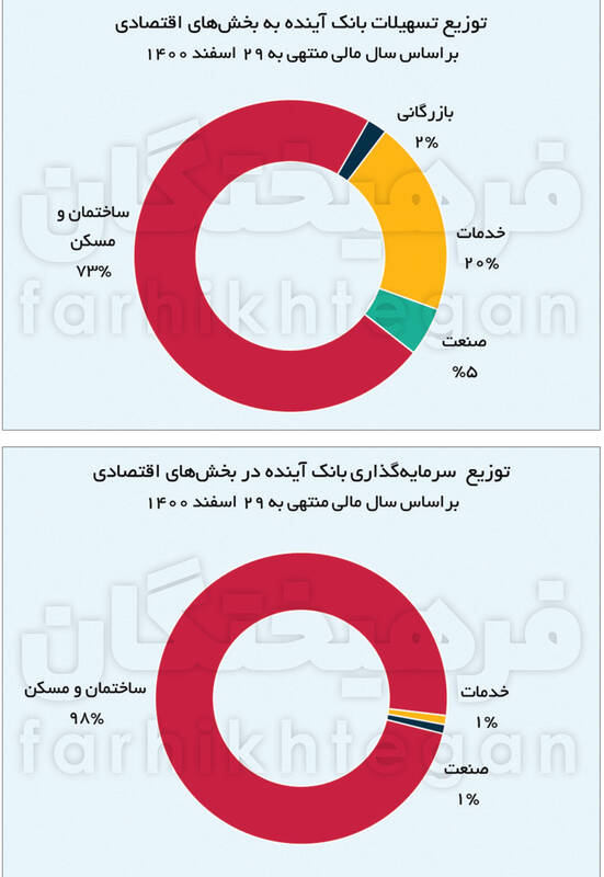 آیندهسوزی یک بانک با ۲۴۵ همت املاک لوکس