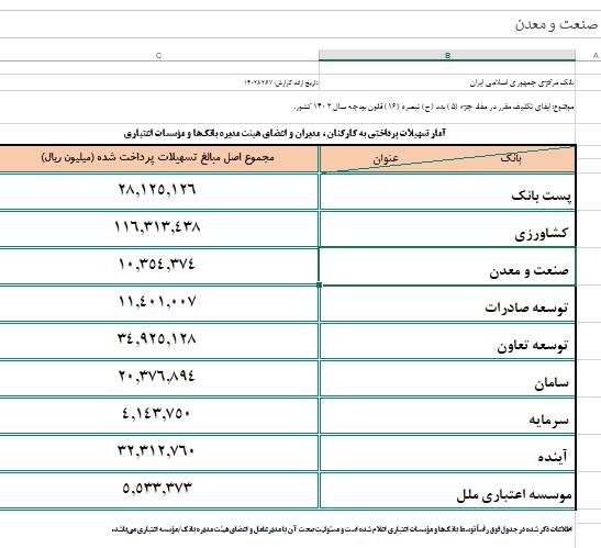 تسهیلات پرداختی به کارمندان بانک‌ها +جدول