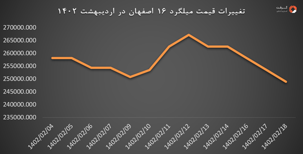 در این تصویر، تغییرات قیمت میلگرد ۱۶ ذوب آهن را در اردیبهشت ۱۴۰۲ مشاهده می کنید.