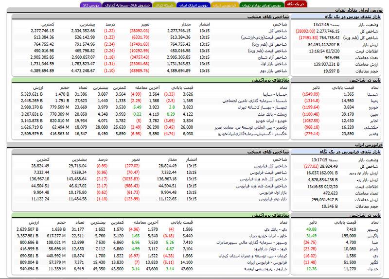 شاخص بورس ۲۸هزار واحد دیگر ریخت +نقشه