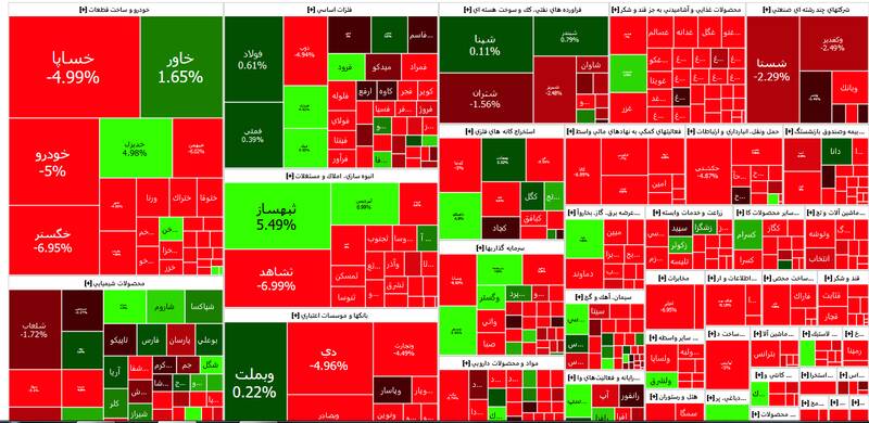 شاخص بورس ۲۸هزار واحد دیگر ریخت +نقشه