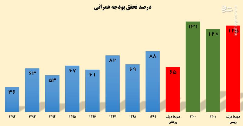 آدرس غلط رییسجمهور سابق درباره پروژههای عمرانی