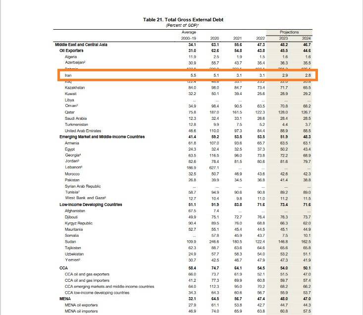 صندوق بینالمللی پول: ایران کمترین میزان بدهی خارجی در غرب آسیا و آسیای مرکزی دارد