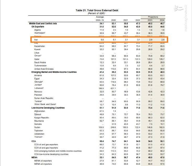 کاهش ۴۰ درصدی بدهی خارجی ایران+ عکس