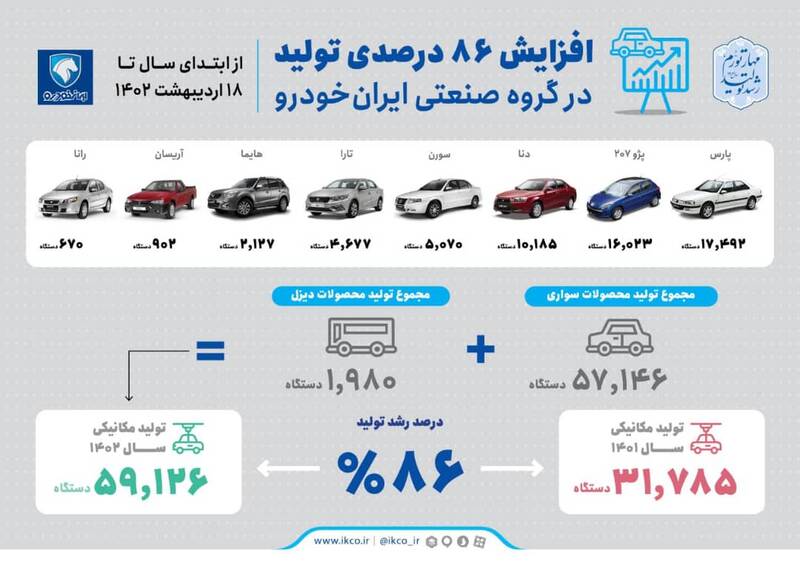 افزایش ۸۶ درصدی تولید در گروه صنعتی ایران‌خودرو