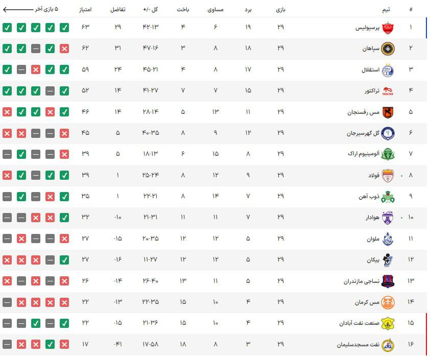 عکس/ جدول لیگ برتر فوتبال در پایان هفته ۲۹ +برنامه هفته پایانی