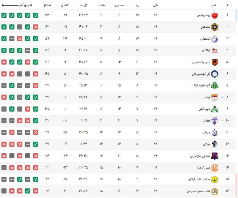 جشنواره گل پرسپولیس و سپاهان و برتری استقلال/ تکلیف قهرمانی به هفته آخر کشیده شد +فیلم