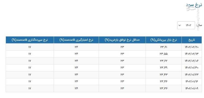 افزایش نرخ سود بین بانکی
