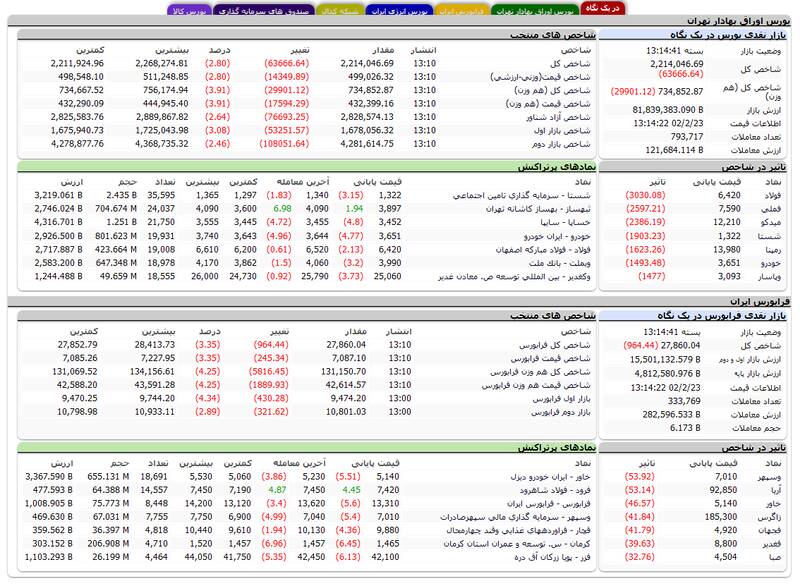 ریزش سنگین شاخص بورس +نقشه
