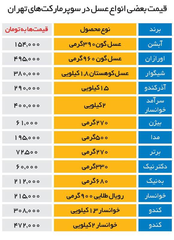 قیمت انواع عسل +جدول