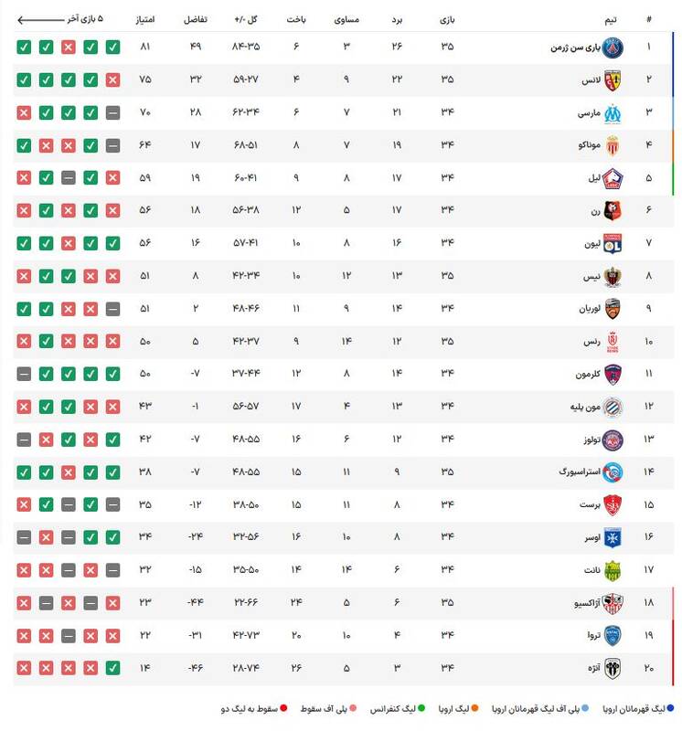 عکس/ جدول لیگ یک فرانسه