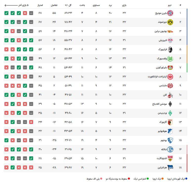 عکس/ ۱۰ تیم در تعقیب و گریز در هفتههای آخر بوندسلیگا