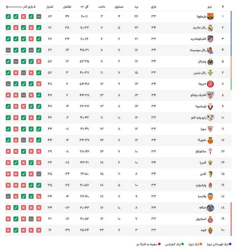 عکس/ جدول لالیگا؛ آبی و اناریها یک قدم تا قهرمانی