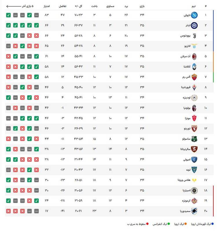 عکس / جدول سری آ ایتالیا؛ نبرد 6 تیم برای کسب سهمیه