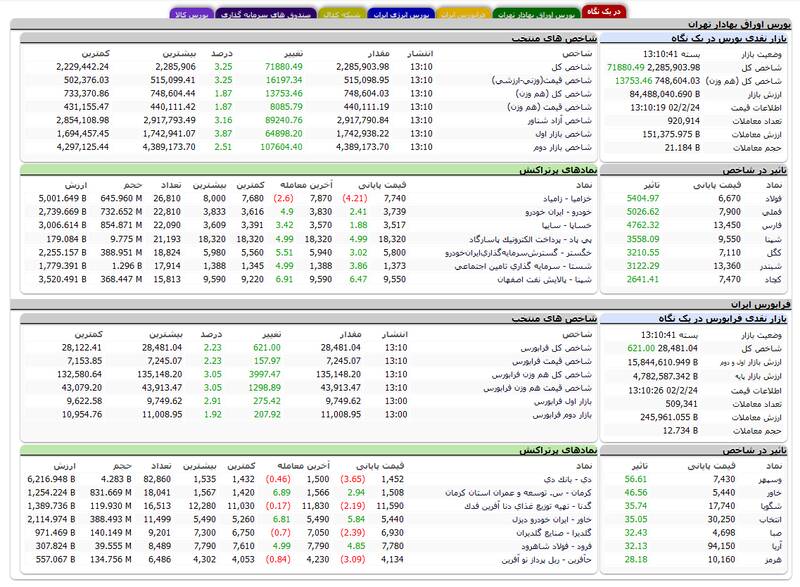 بازگشت بورس به روند صعودی +نقشه