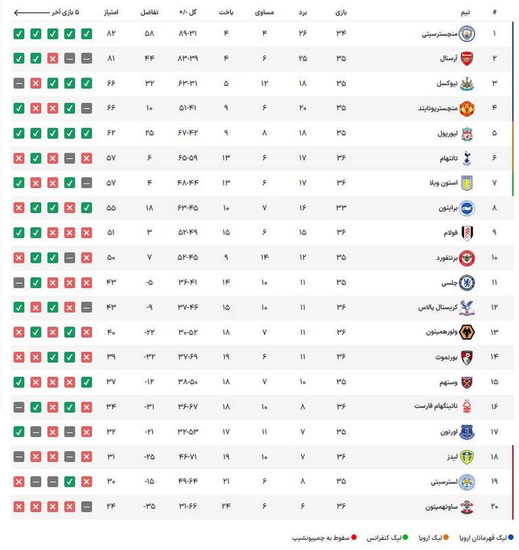 عکس/ جدول لیگ جزیره؛ تکرار قهرمانی شاگردان پپ یا بازگشت باشکوه توپچیها
