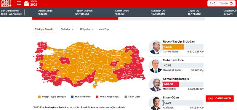 انتخابات ریاست جمهوری و پارلمان ترکیه در اوج هیجان/ پیشتازی اردوغان در شمارش اولیه/ اختلاف ۱۰ درصدی اردوغان و قلیچدار اوغلو با شمارش ۴۴ درصد آرا +تصاویر