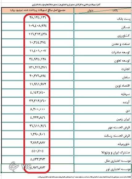 فهرست وامهای اعطایی بانکها به کارمندان خودشان 2