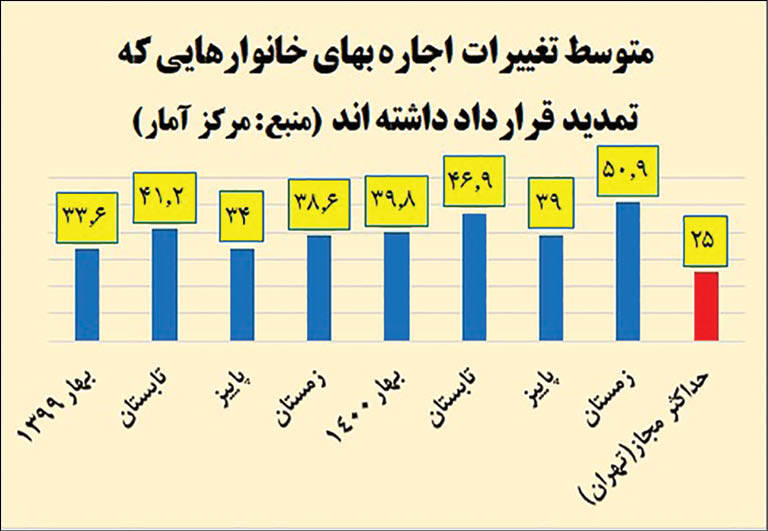 مصوبه سقف اجاره بها، همان قبلی
