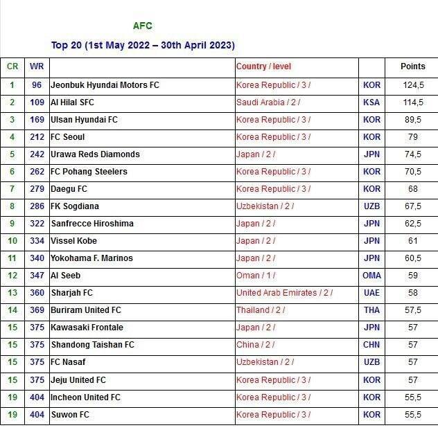 برترین تیمهای باشگاهی جهان/ غیبت ایران در جمع ۴۰۰ تیم برتر!