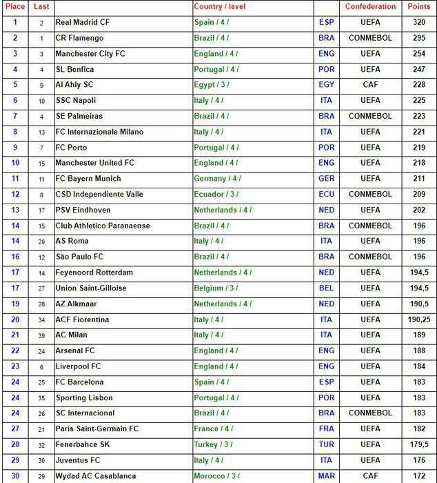 برترین تیمهای باشگاهی جهان/ غیبت ایران در جمع ۴۰۰ تیم برتر!