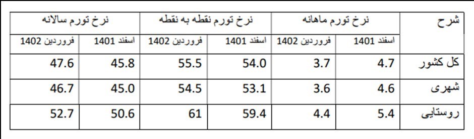 مرکز آمار: تورم ماهانه فروردین 1402 کاهشی بوده است 2