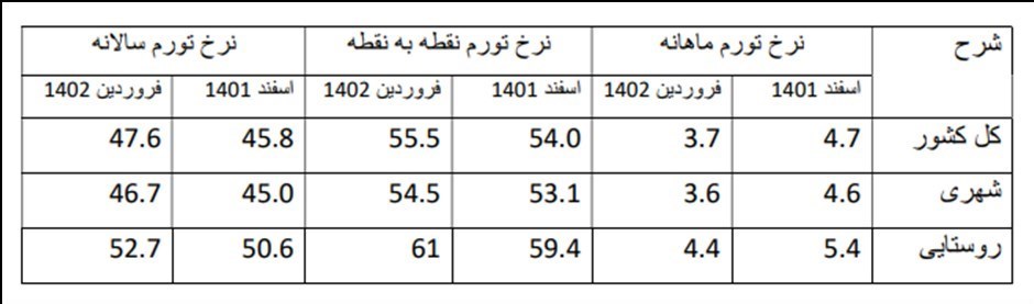 مرکز آمار: تورم ماهانه فروردین ۱۴۰۲ کاهشی بوده است