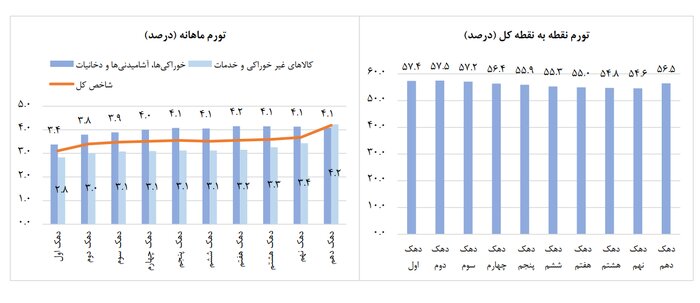 مرکز آمار: تورم ماهانه فروردین ۱۴۰۲ کاهشی بوده است