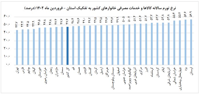 مرکز آمار: تورم ماهانه فروردین ۱۴۰۲ کاهشی بوده است