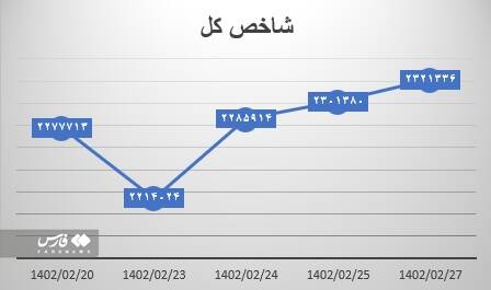 تاثیر افزایش نرخ ارز نیما بر سودآوری شرکتهای بورسی/ نقدینگی چگونه به بورس سرازیر میشود
