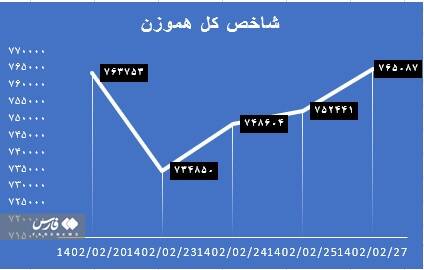 تاثیر افزایش نرخ ارز نیما بر سودآوری شرکتهای بورسی/ نقدینگی چگونه به بورس سرازیر میشود