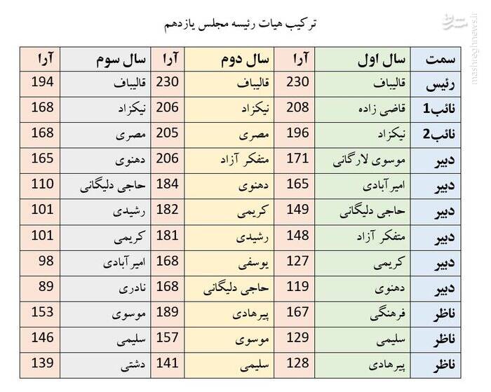 اعداد در انتخابات هیات رئیسه مجلس یازدهم چه میگوید؟+ جدول